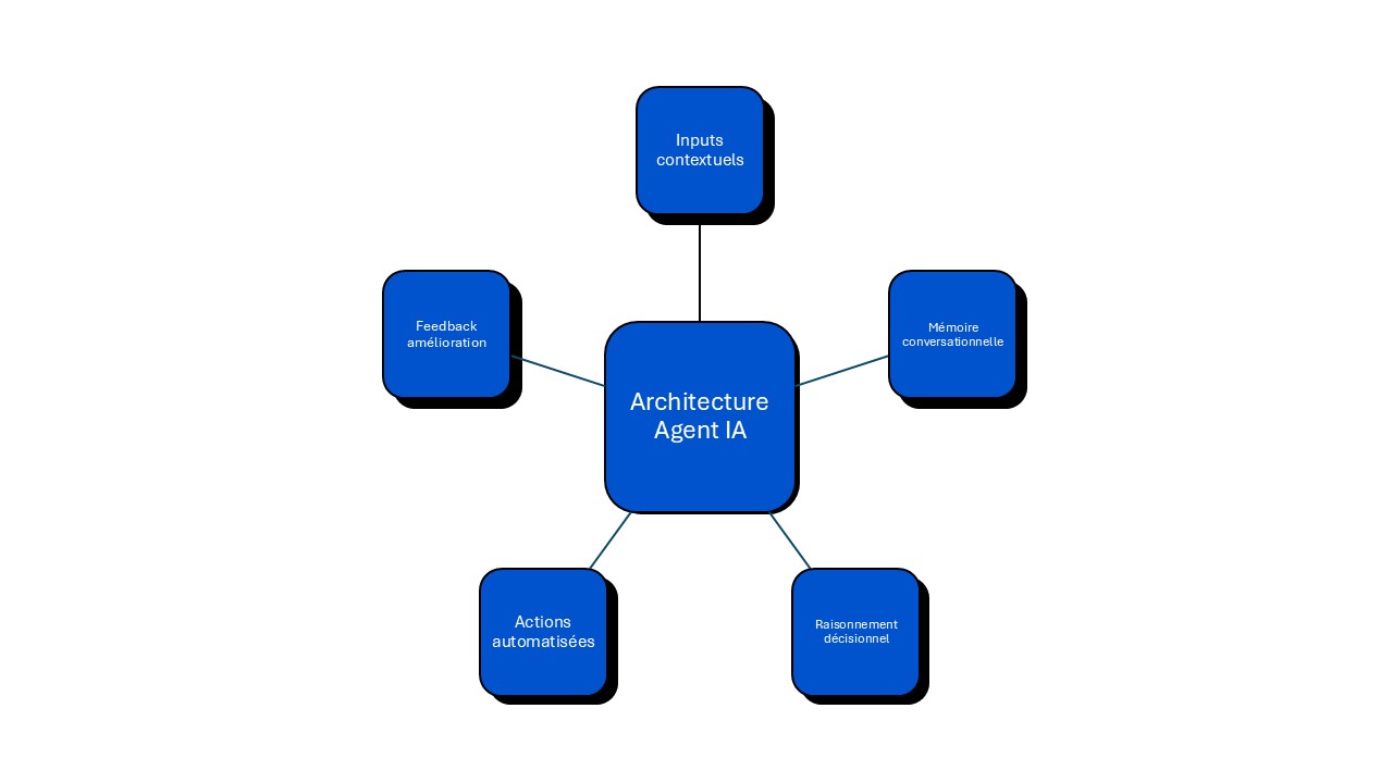 fonctionnement agent IA