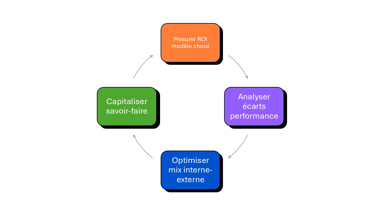 optimiser la collaboration