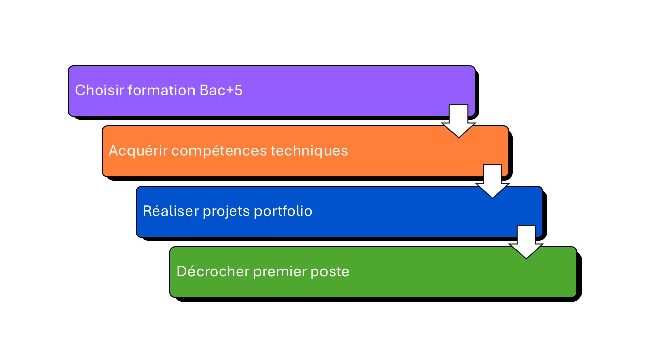 de la formtion au premier poste
