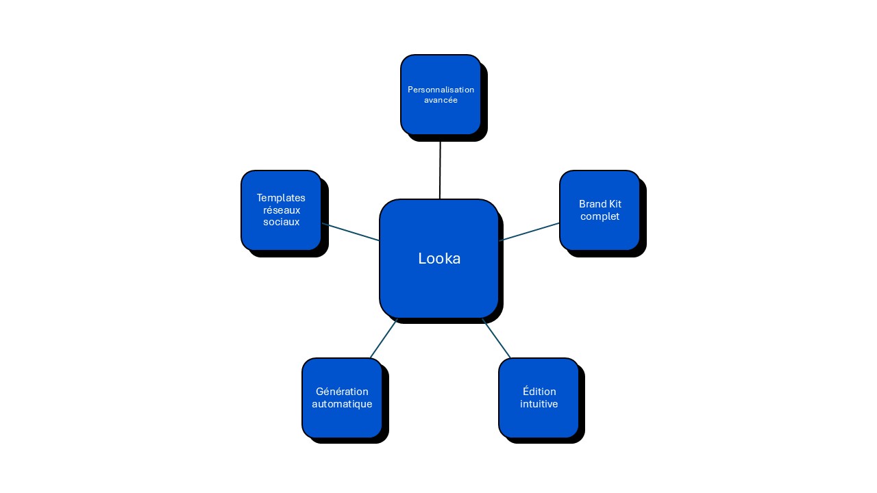 Looka fonctionnalités