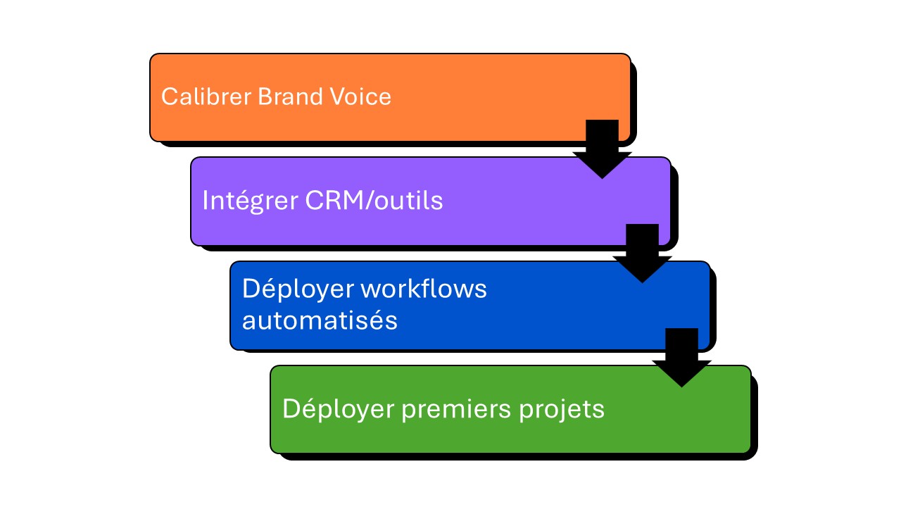 timeline d'implémentation