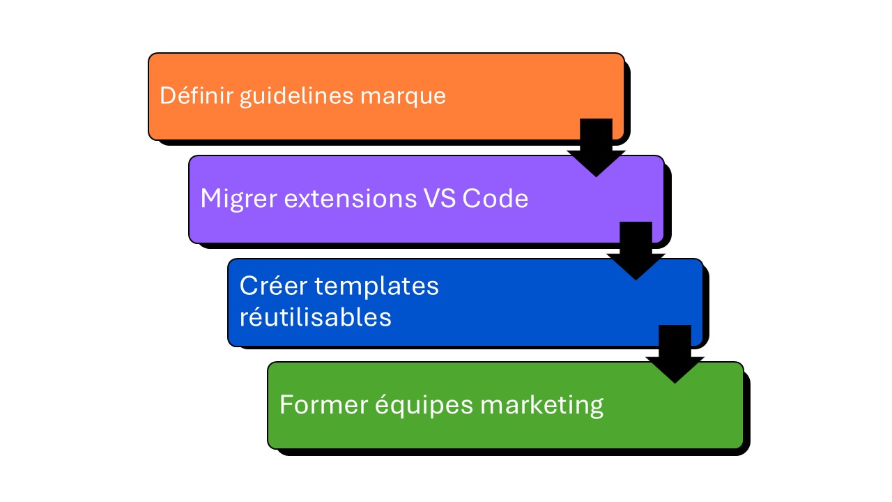 timeline implémentation