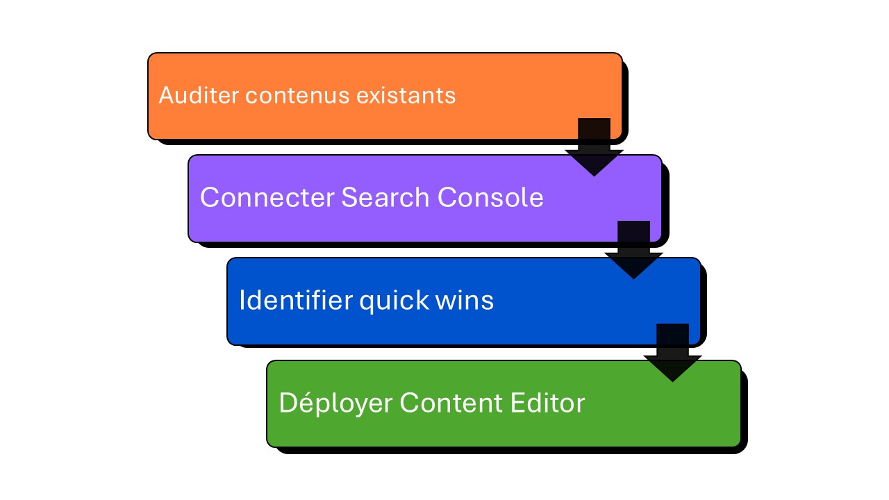 implémentation Surfer SEO