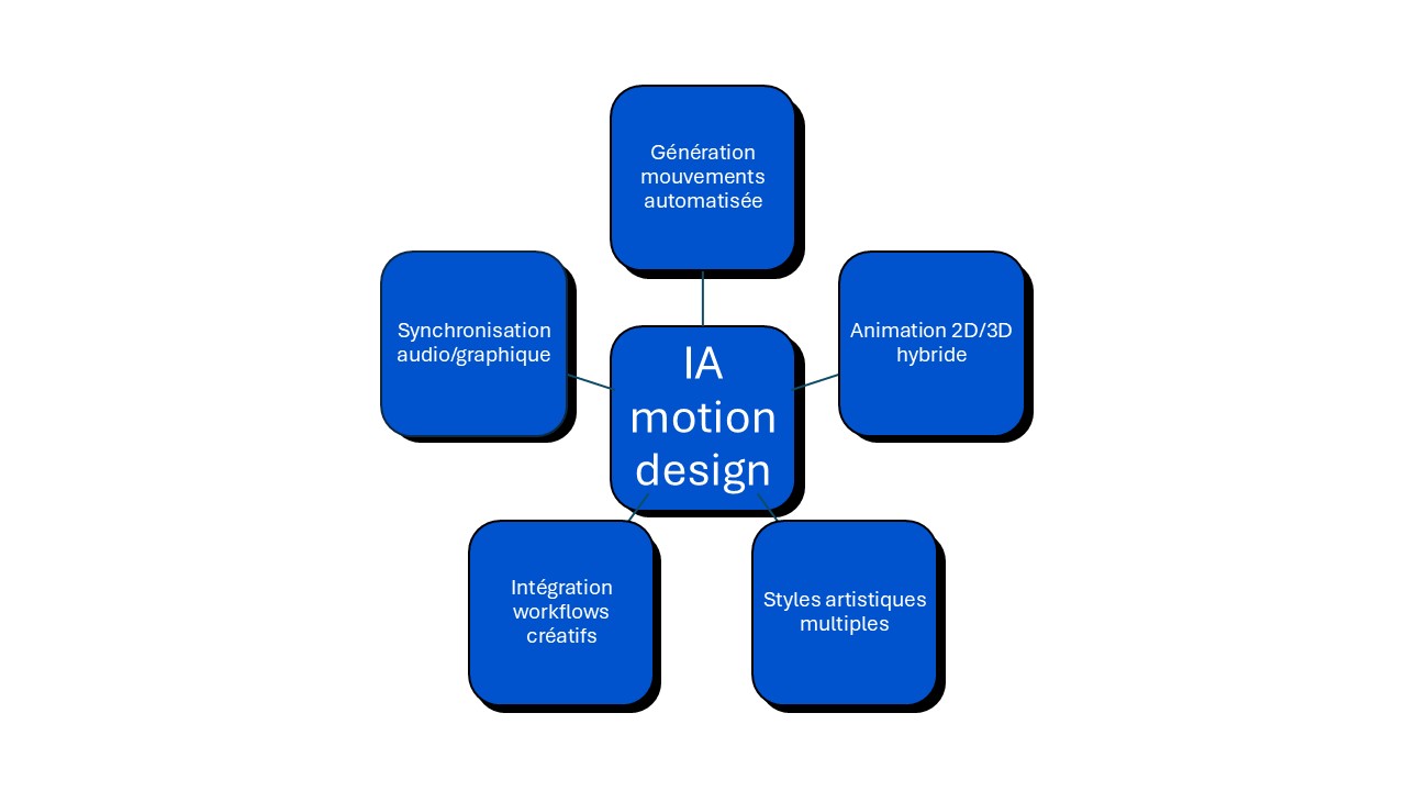 fonctionnement IA motion design