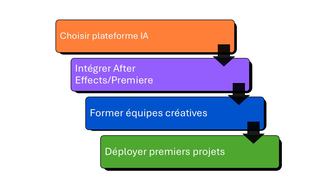 timeline implémentation motion design