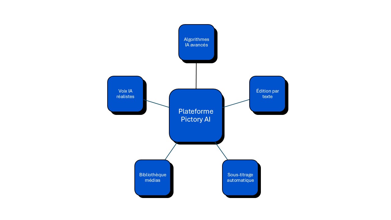 Pictory AI fonctionnalités
