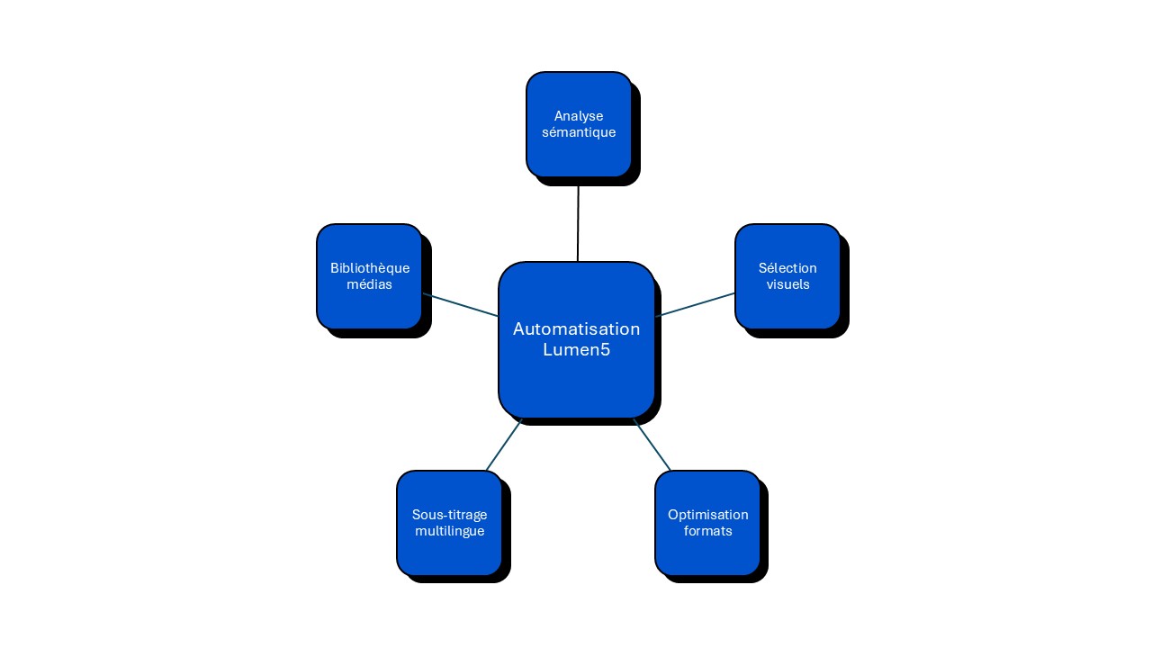 fonctionnalités Lumen5