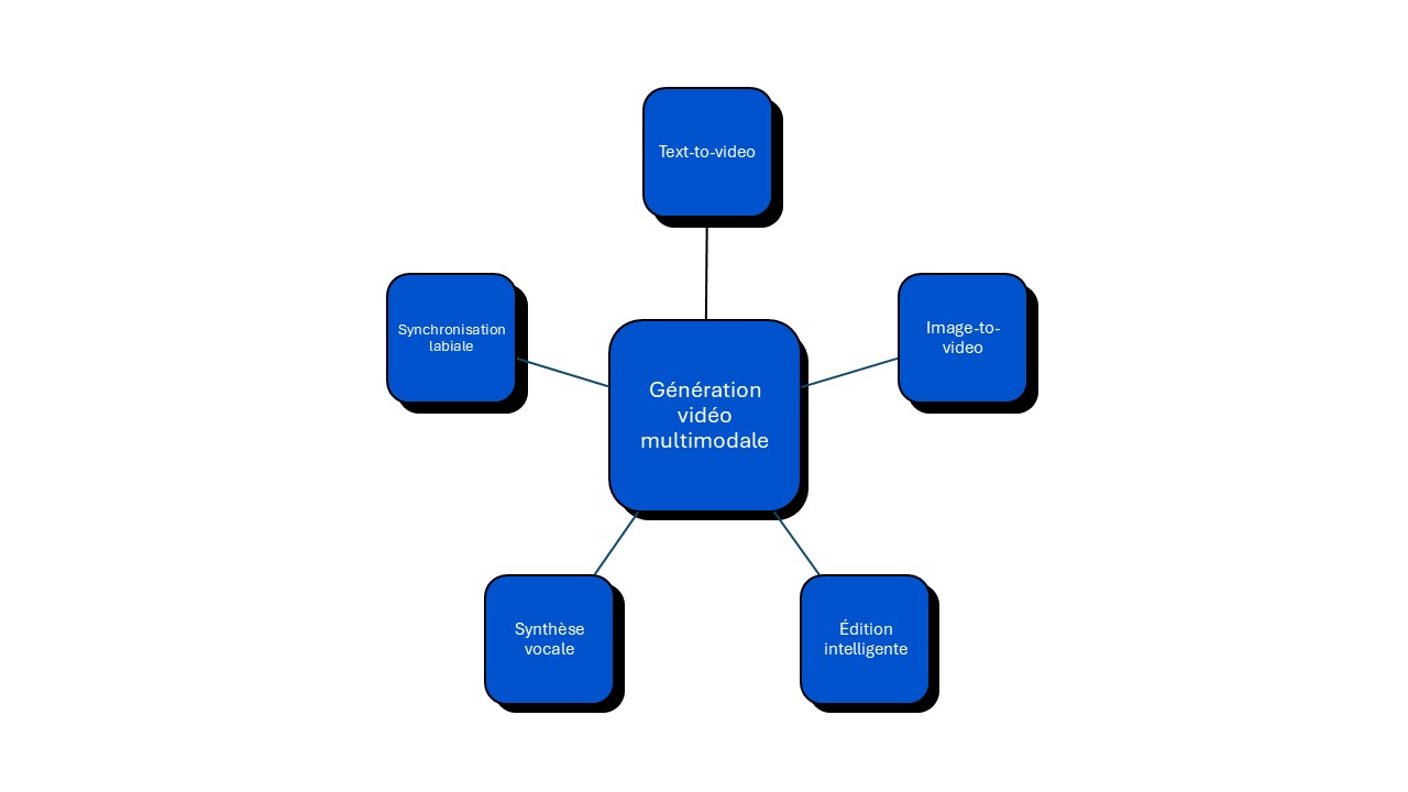 Runway IA fonctionnalités