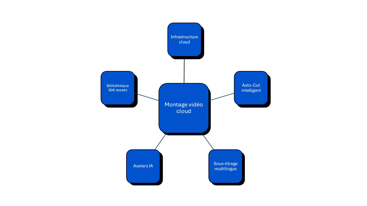 fonctionnalités Veed