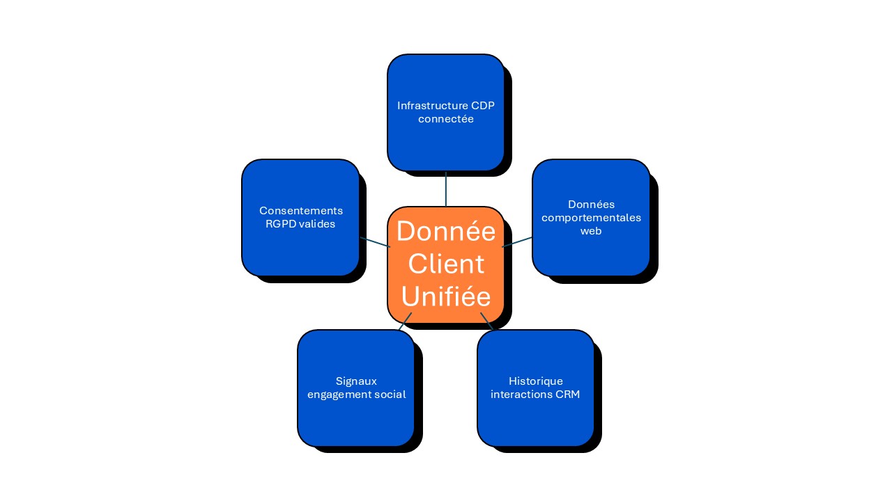 unifiez data client