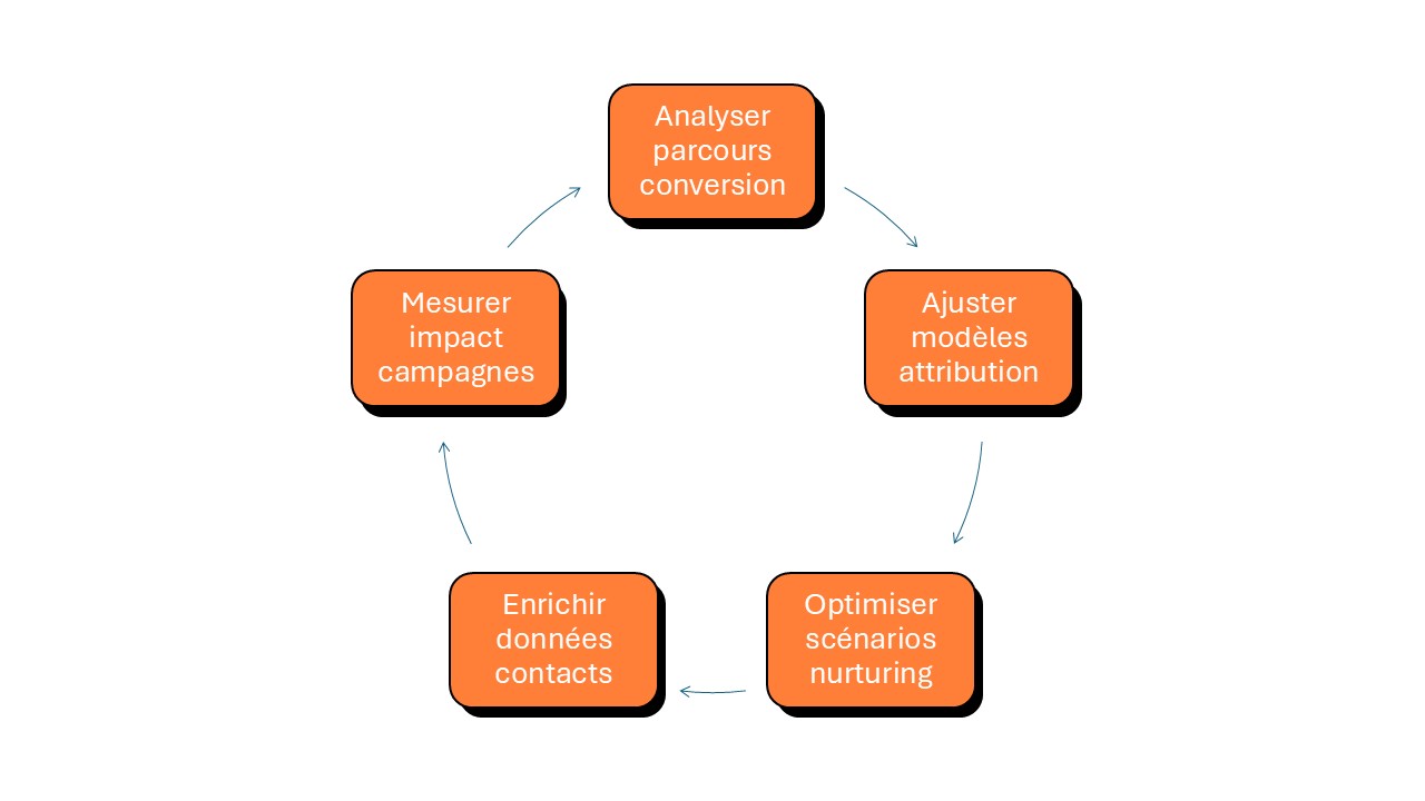 optimisation en continu