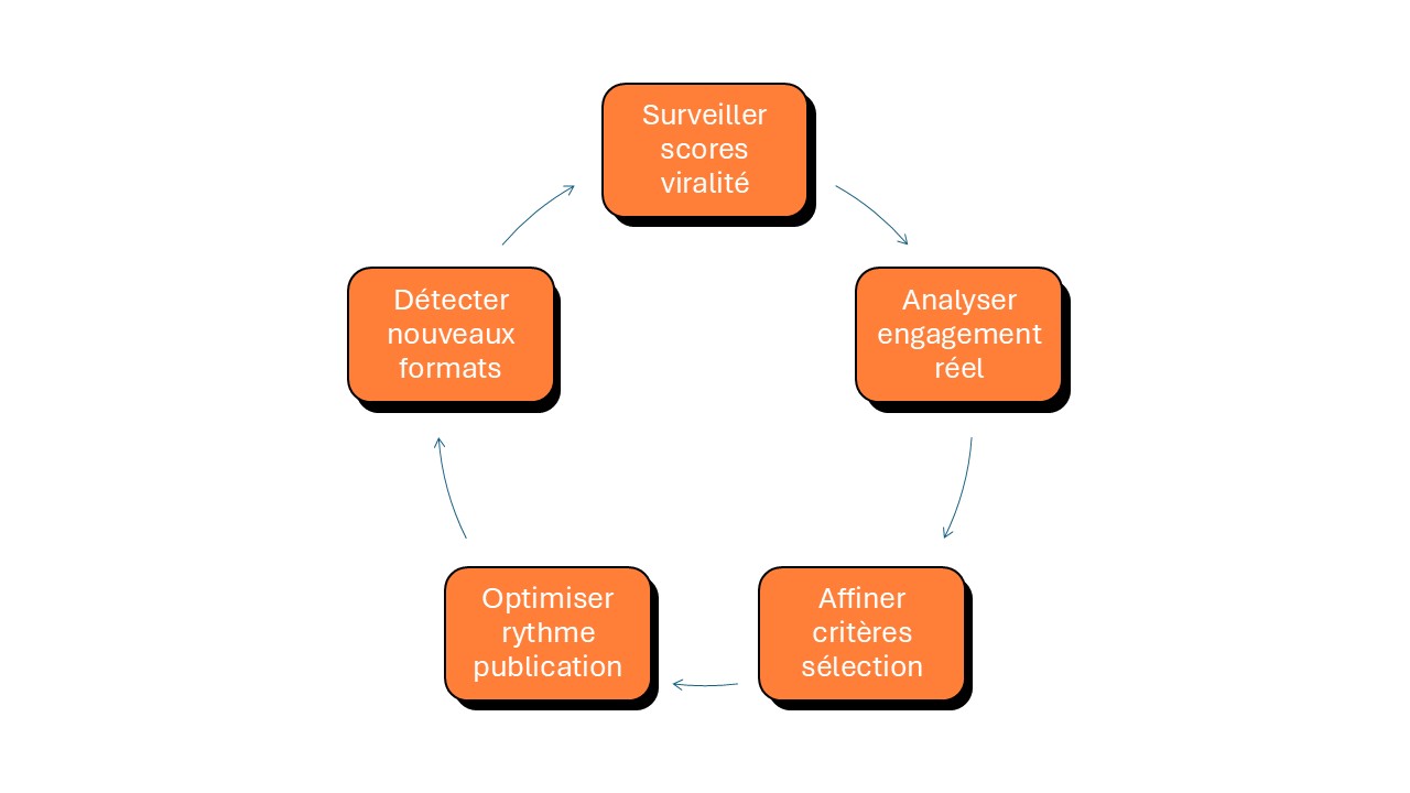 optimisation continue IA