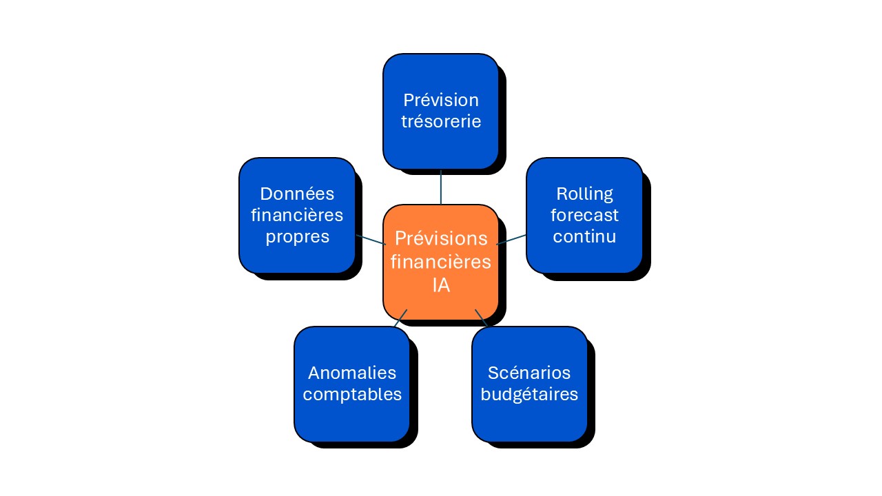 assistant IA finance