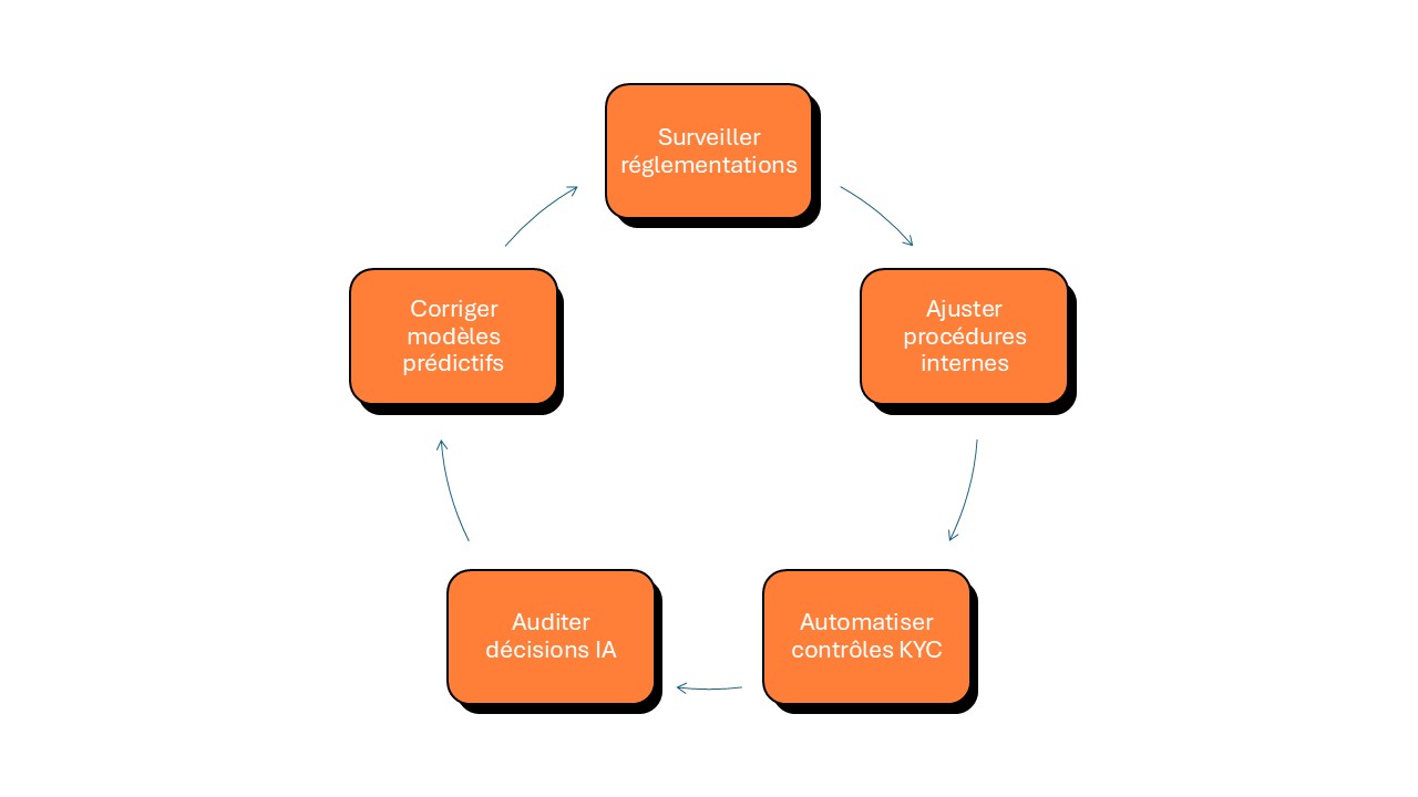 jamais cesser d'optimiser