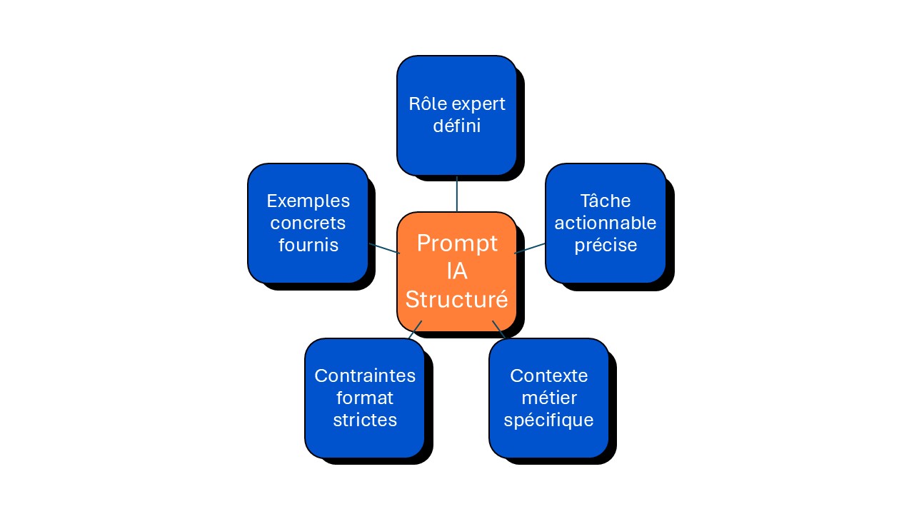 bien structurer prompt