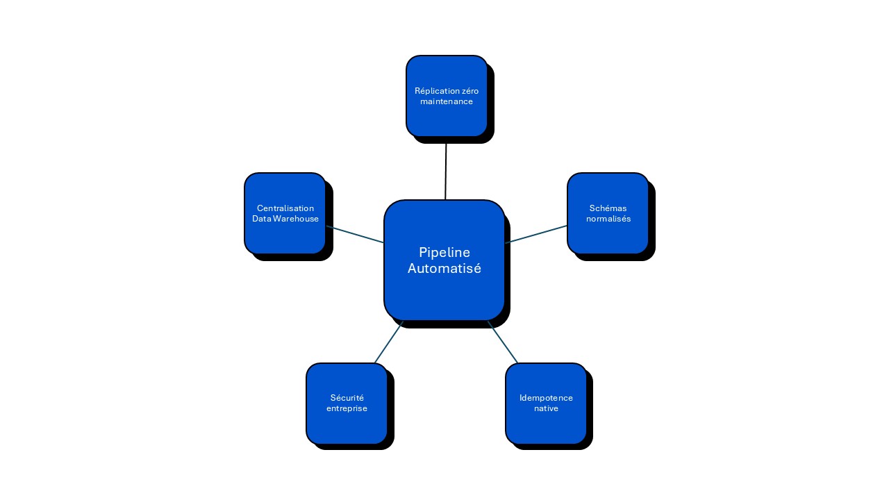 fivetran fonctionnement