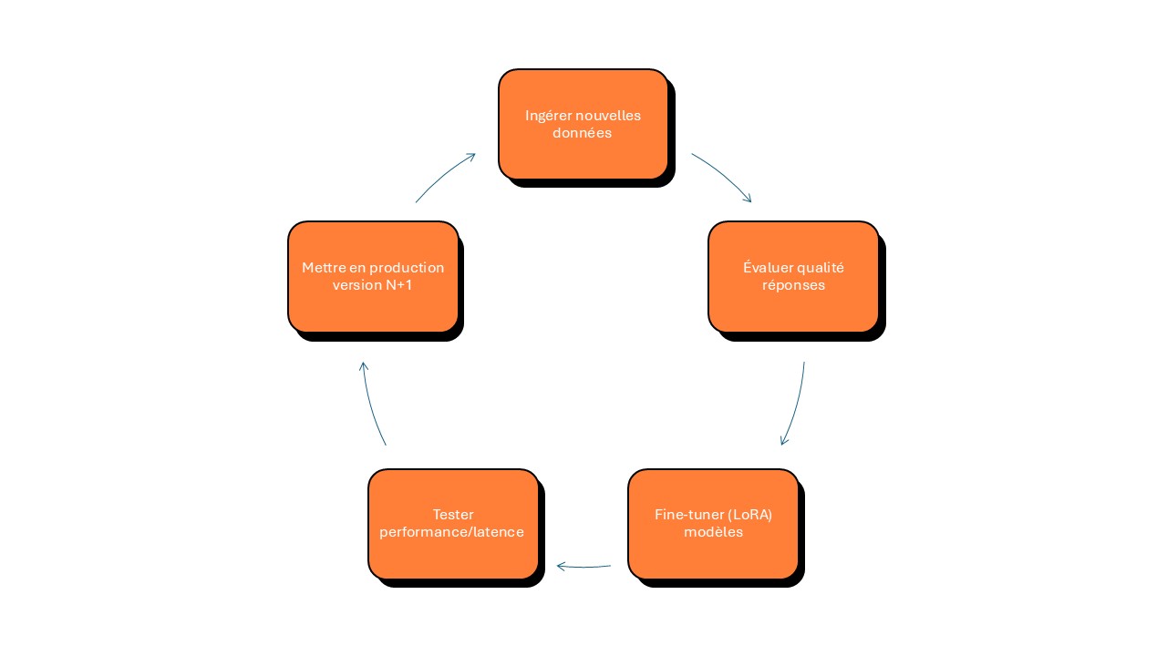 optimisation en continu