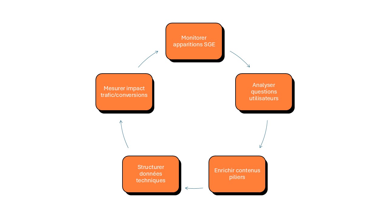 rester à jour est primordial