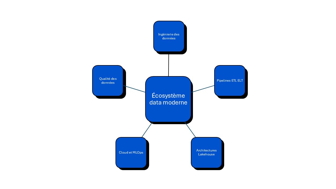ecosysteme Data moderne