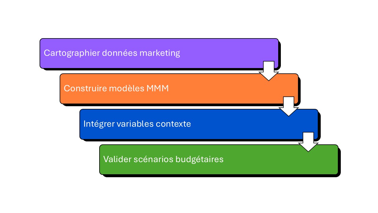 comment faire pour implémenter le MMM