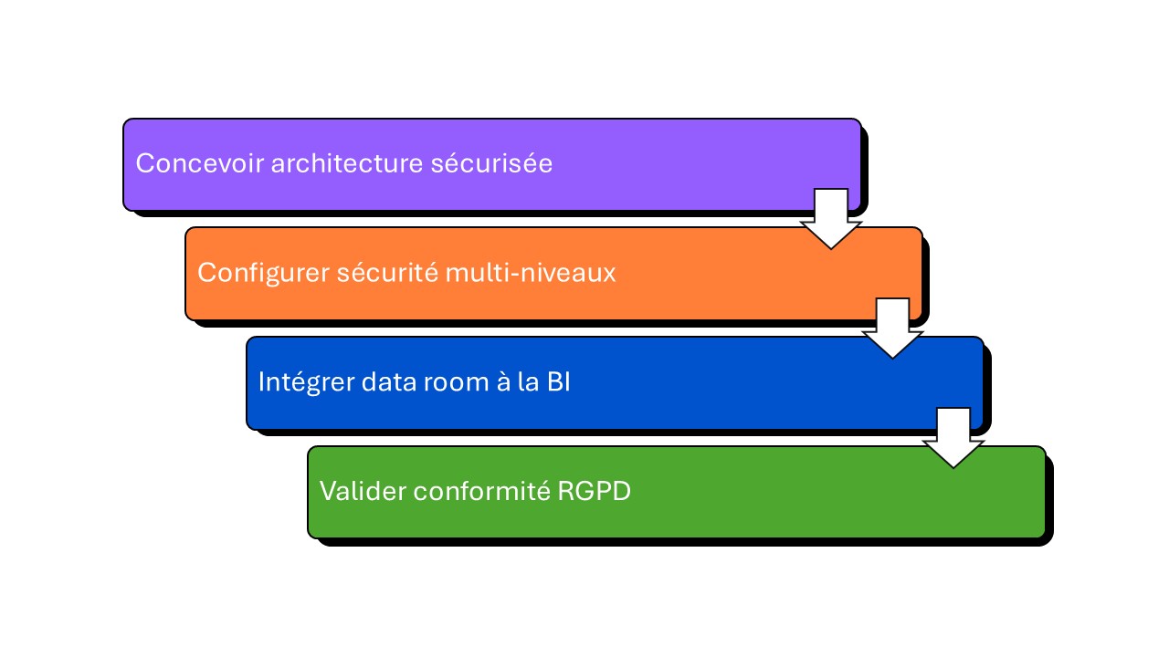 intégration Data Room
