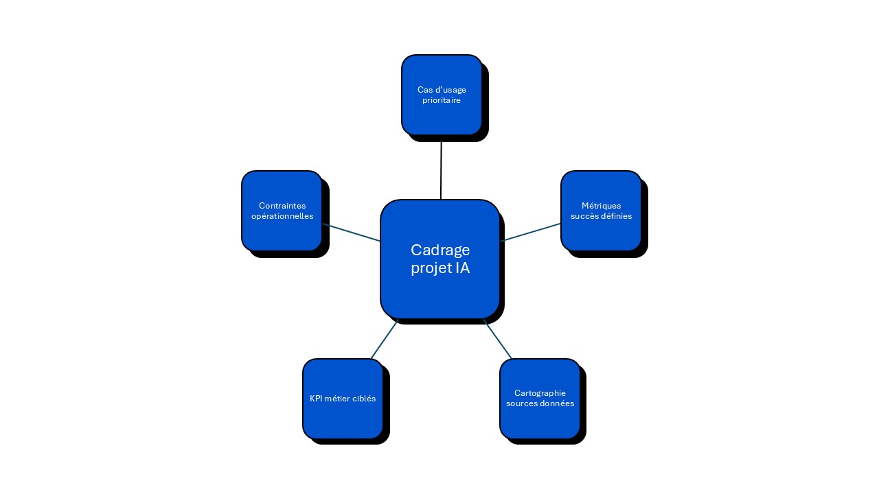 cadrage projet IA