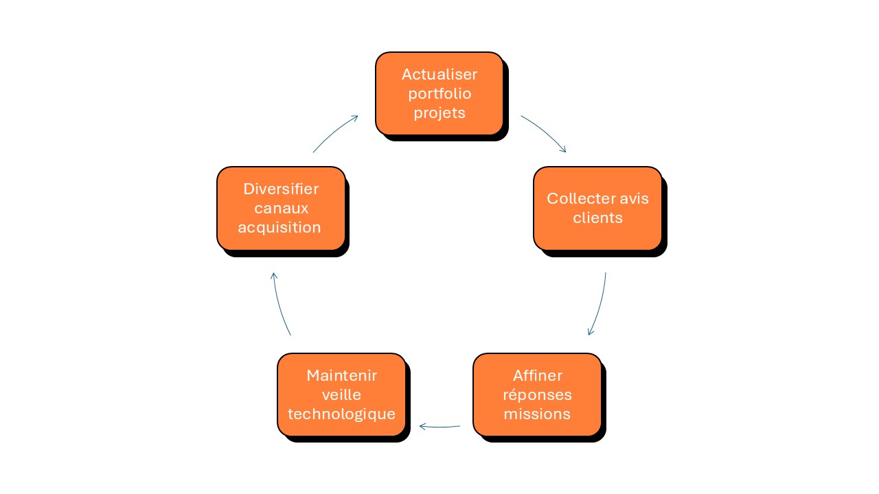 maximisation succès
