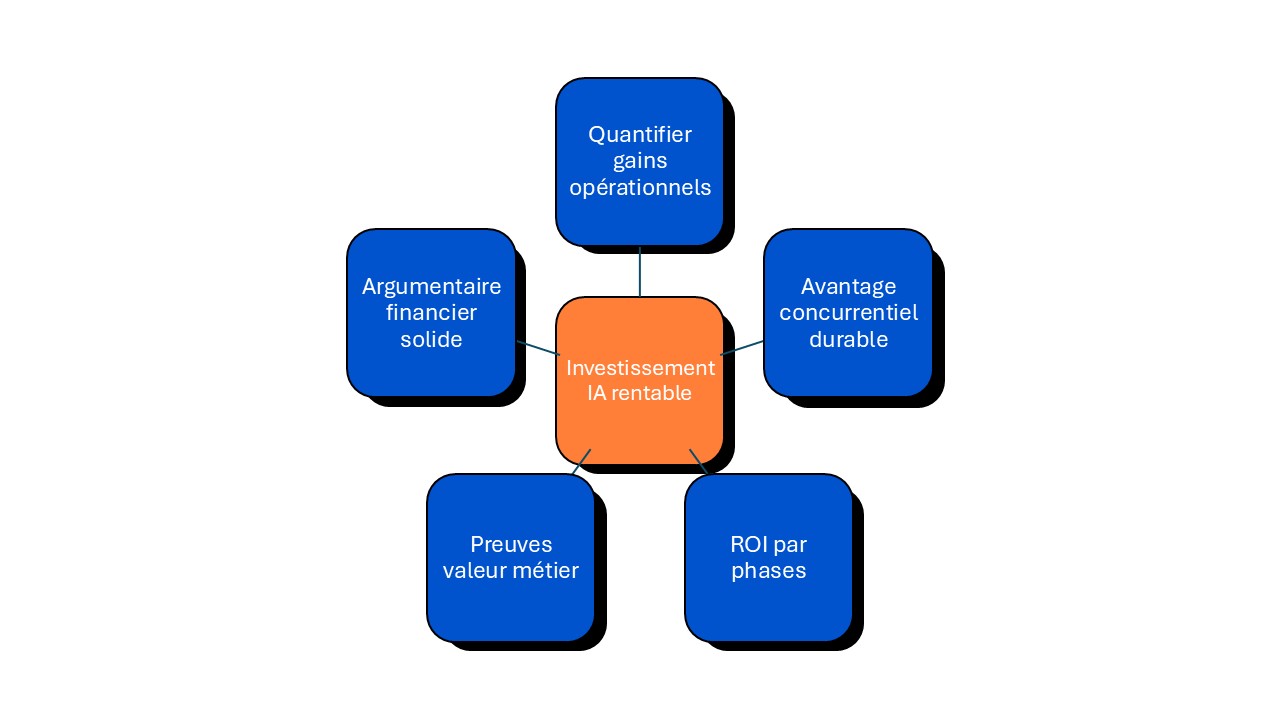investissement IA rentable