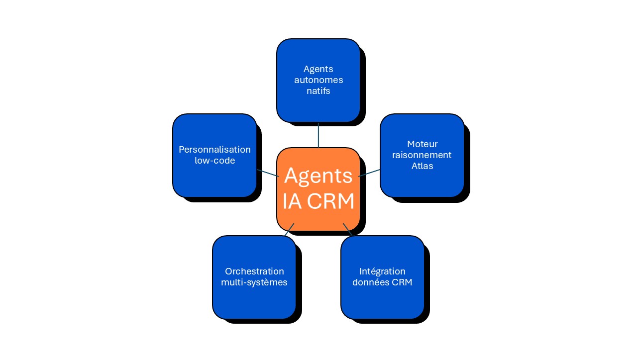 fonctionnement agentforce