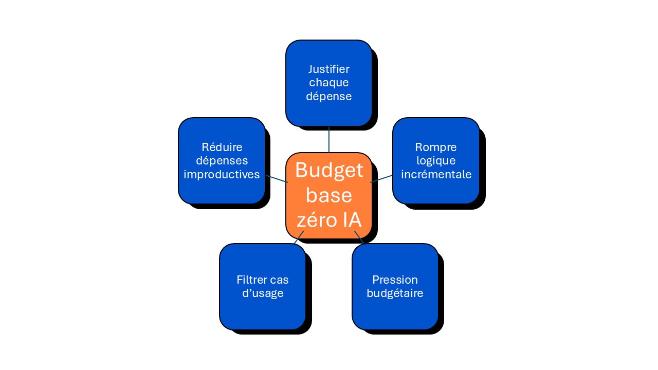 budget base zéro explication