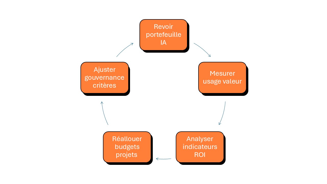 rentabilité projets post-lancement