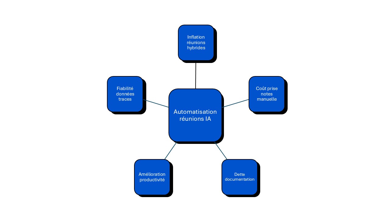 automatisation prises de notes