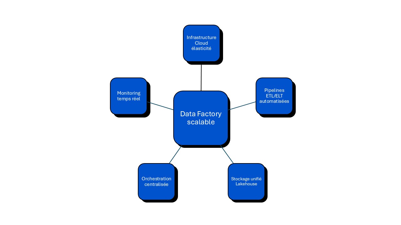 Data Factory scalable