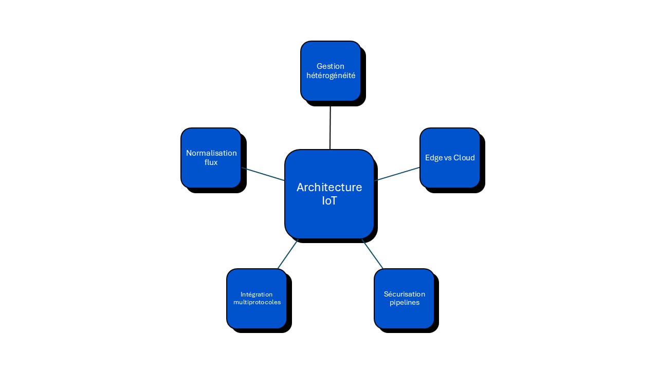 architecture de collecte