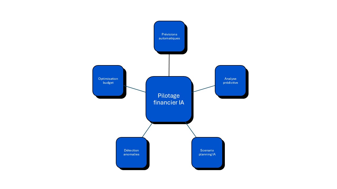 pourquoi piloter la fonction finance avec l'IA