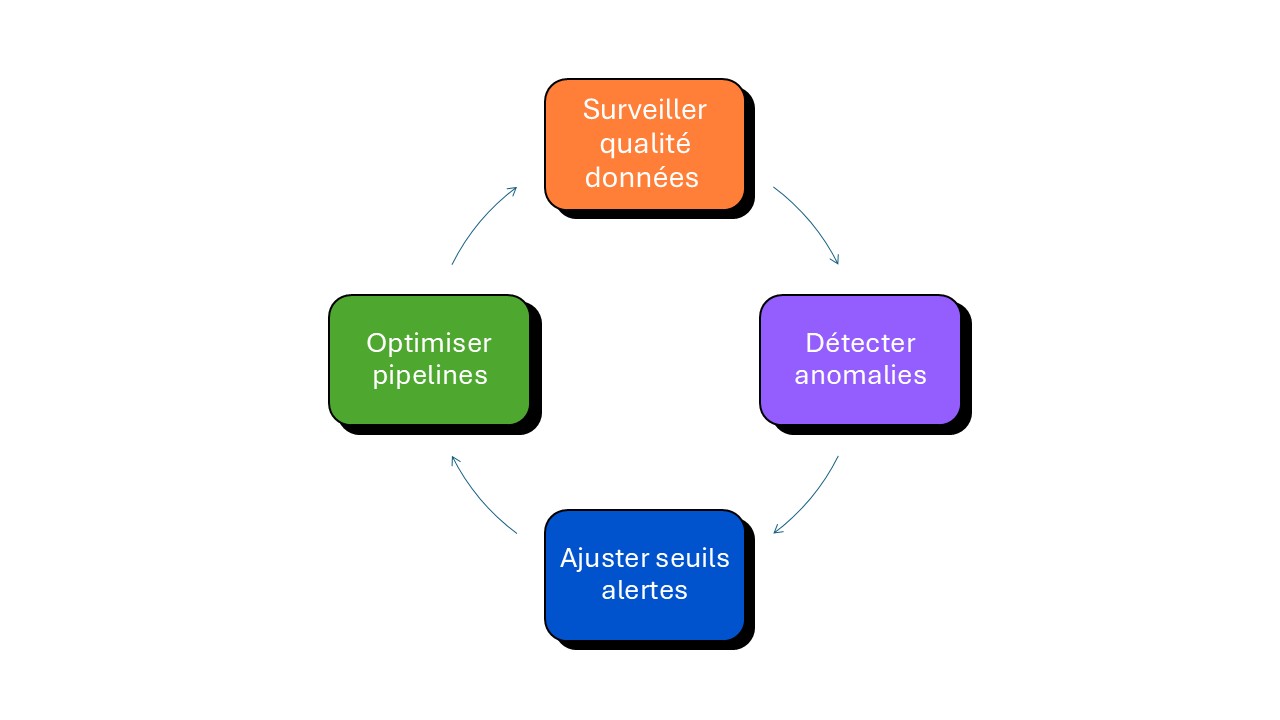 monitoring et pilotage de la performance