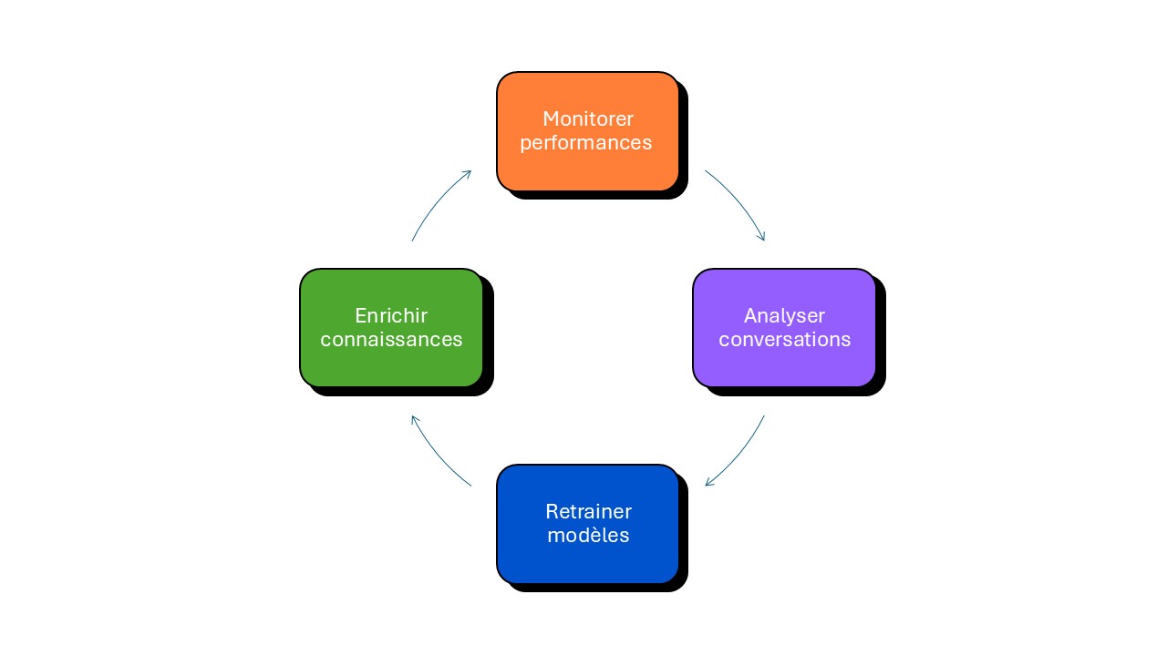 monitoring constant réussite