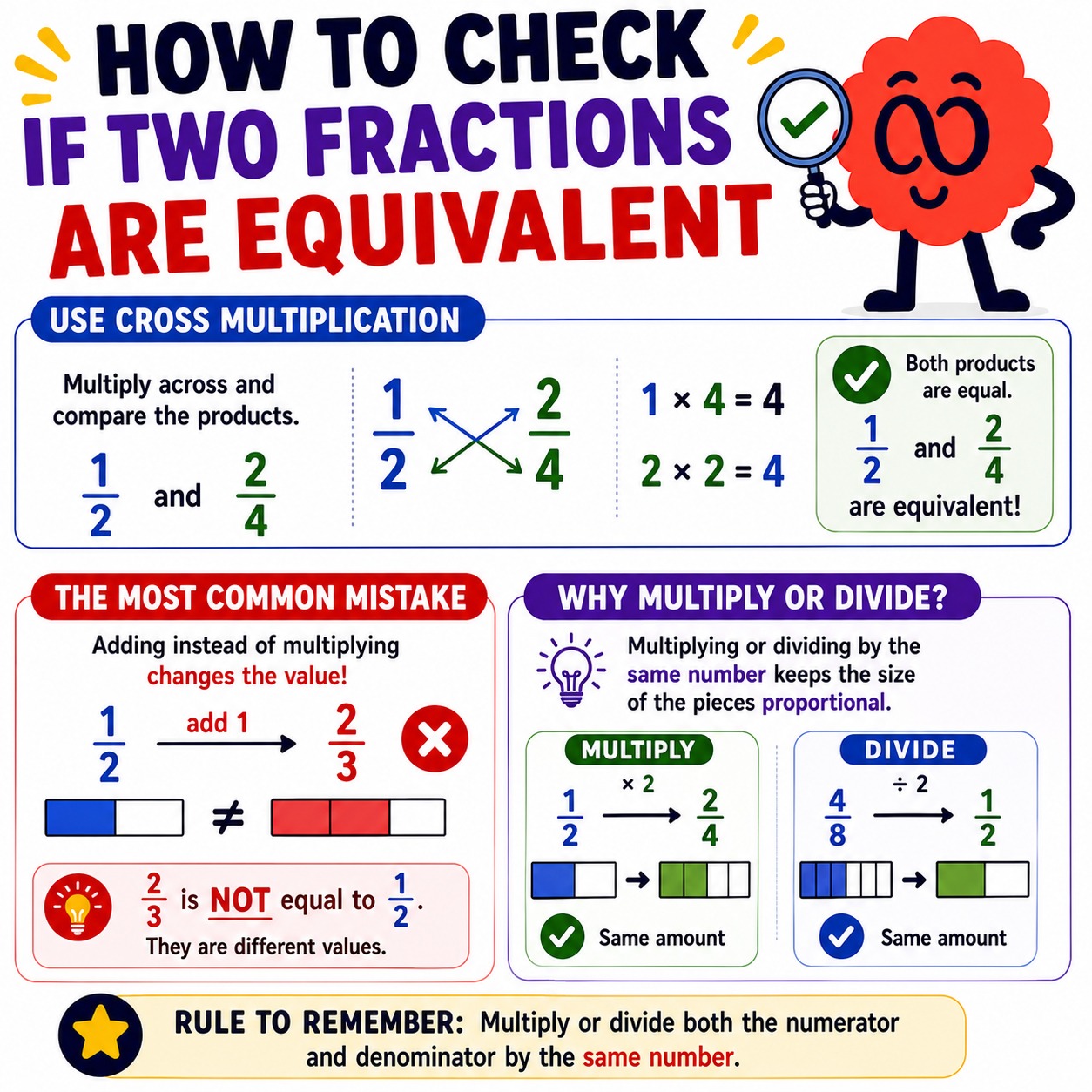How to find equivalent fractions