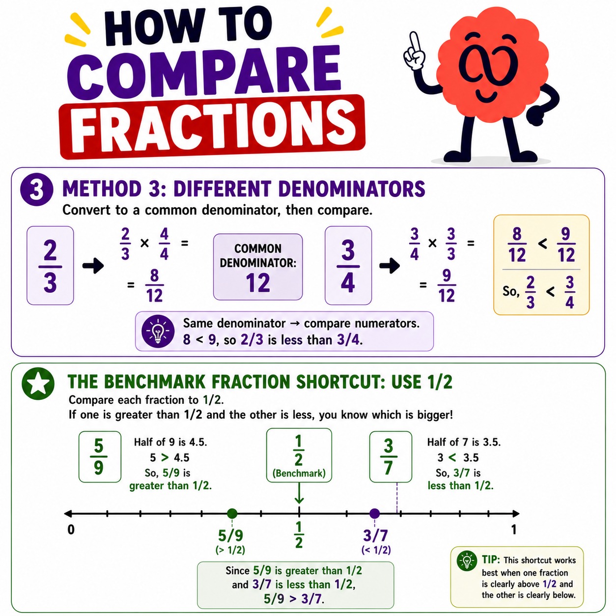 How to compare fractions