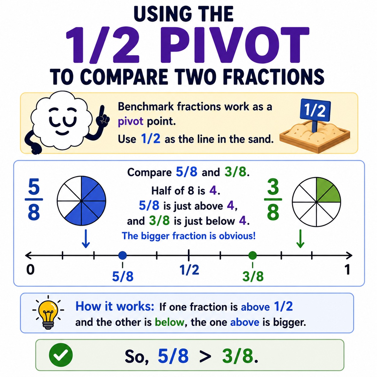 Benchmark fractions