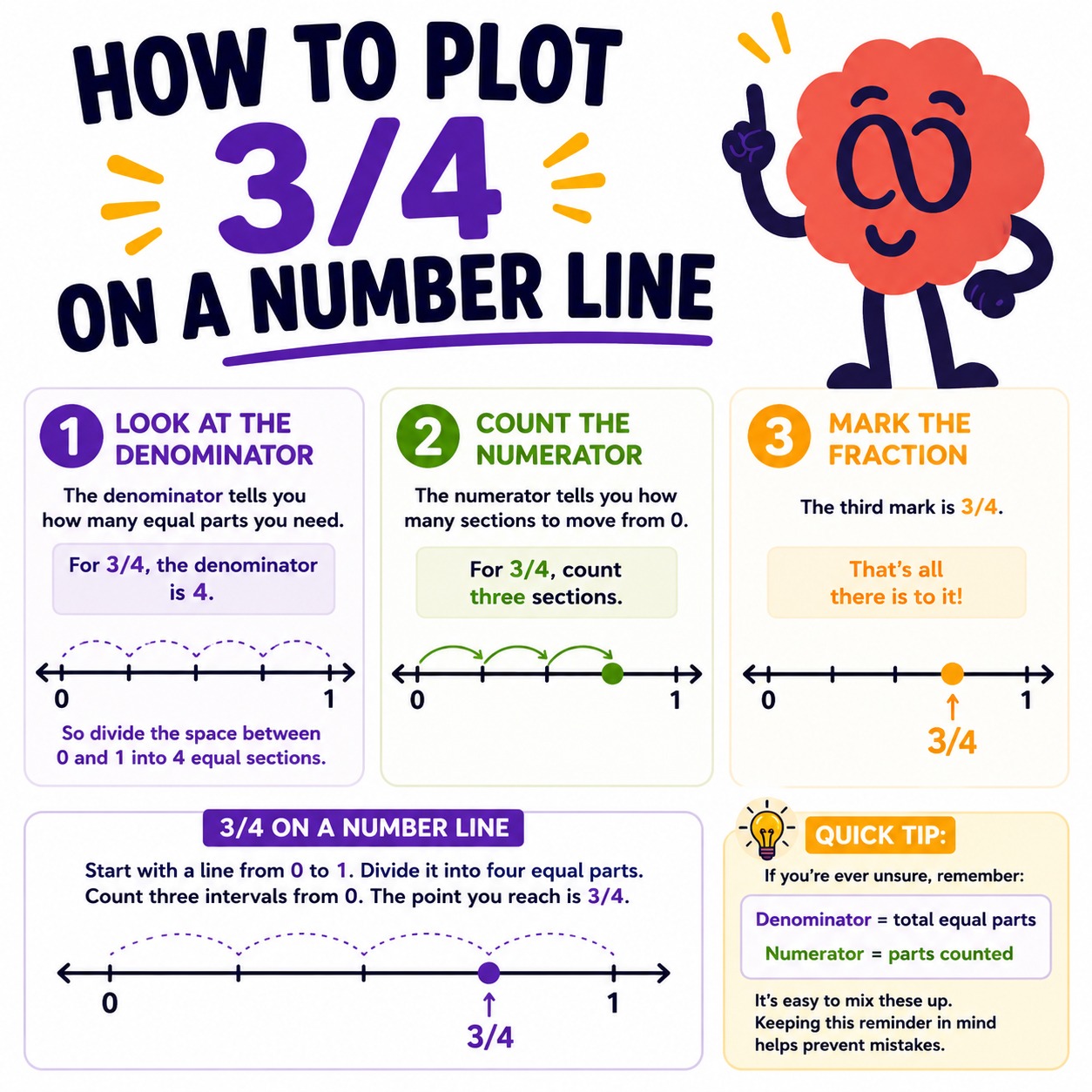 Fractions on a number line in 3rd grade 