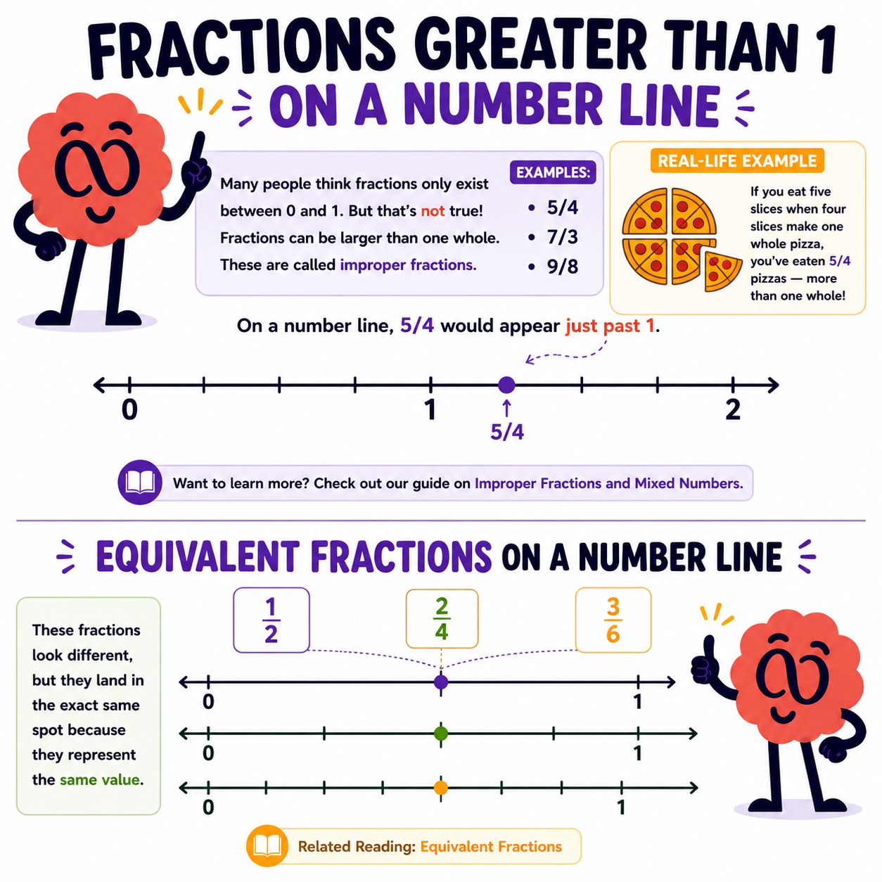 Fractions on a number line in 3rd grade 