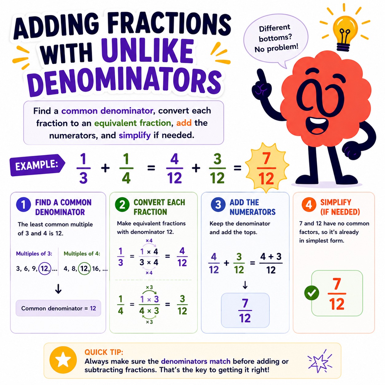 Adding fractions with unlike denominators