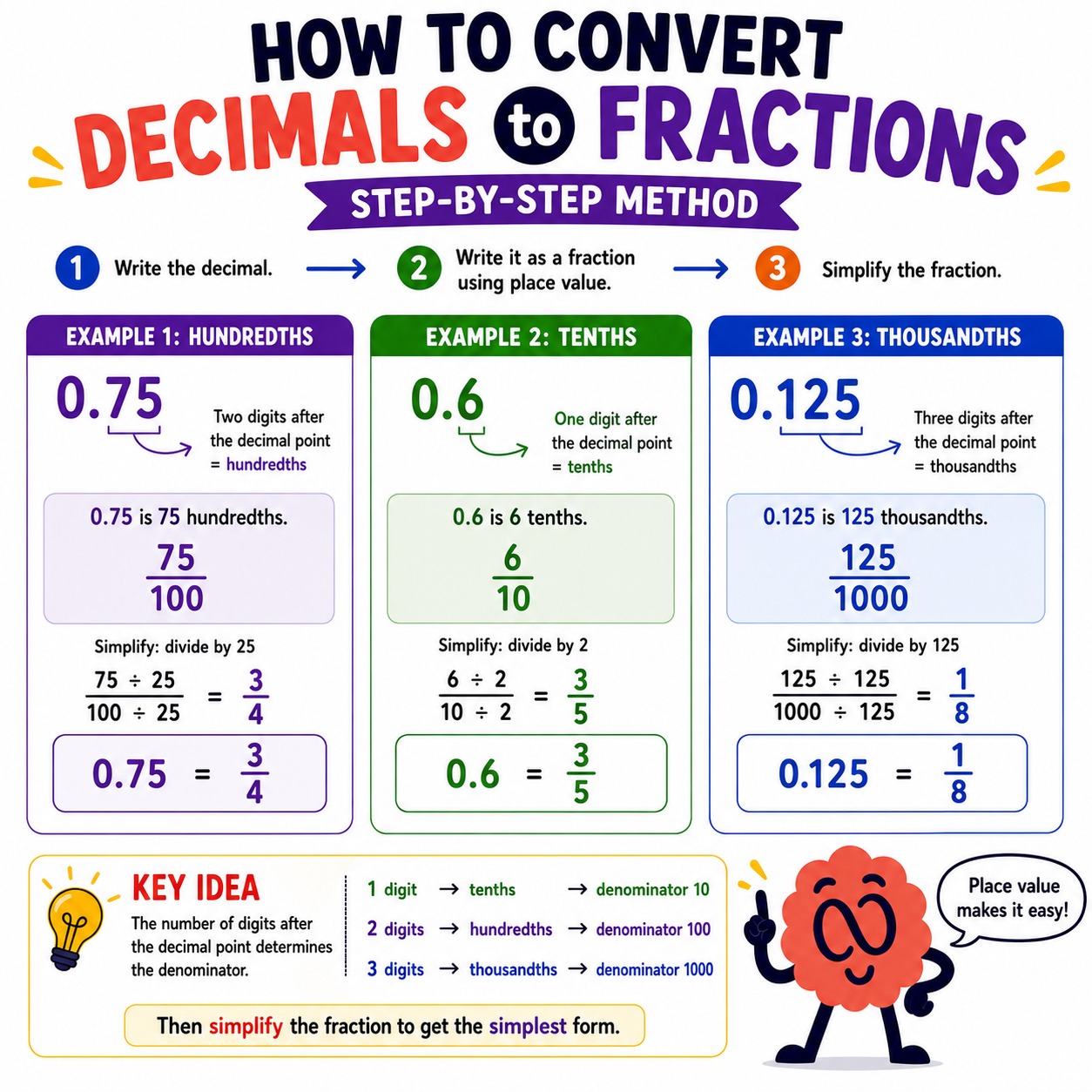 Decimals to fractions