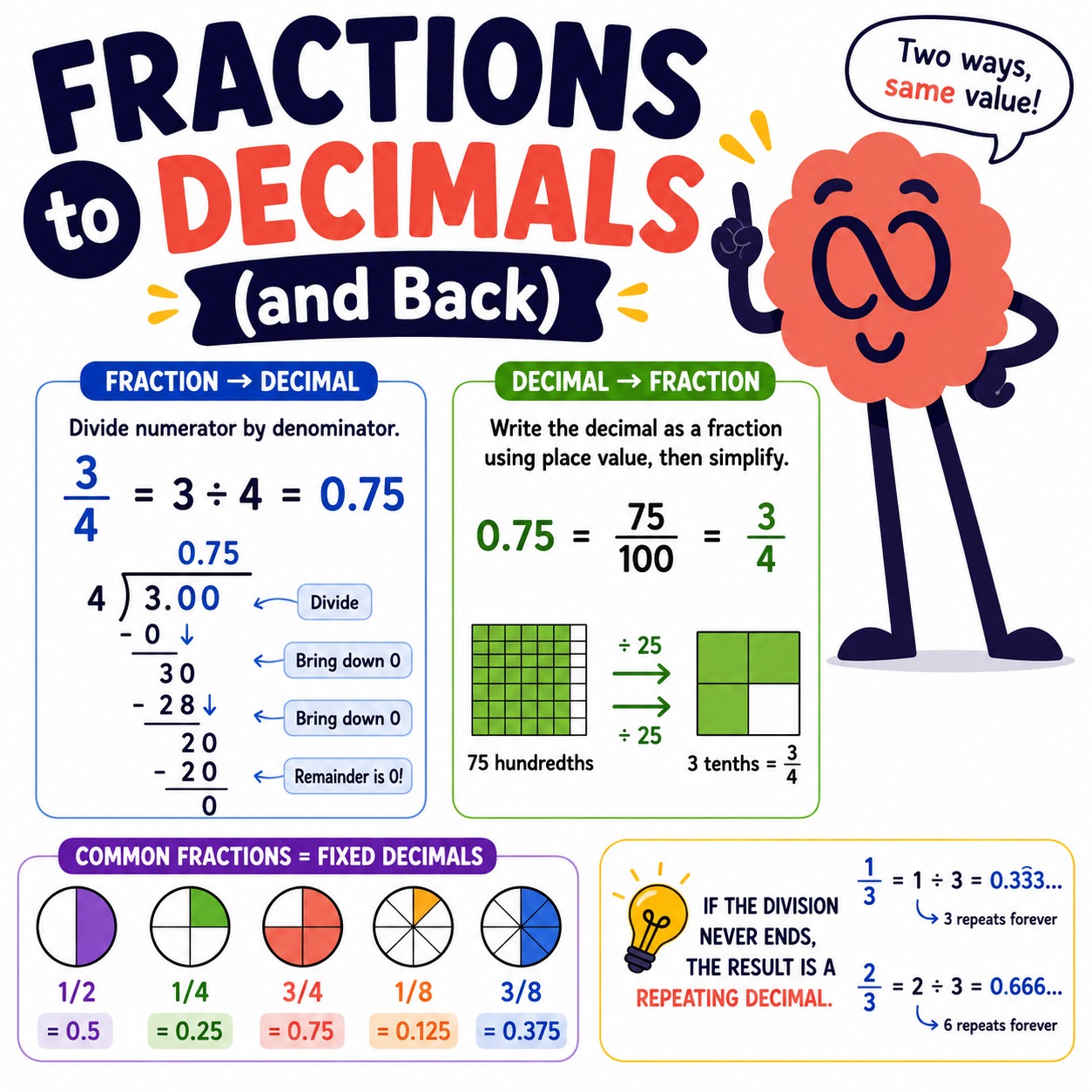 Fractions to decimals