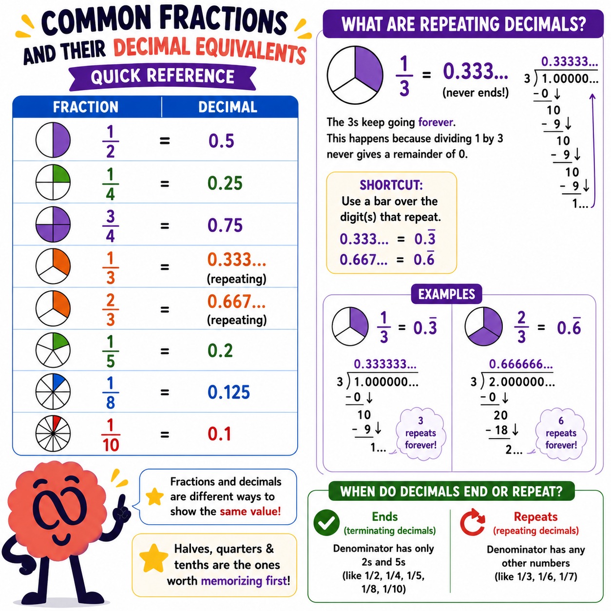 How to turn decimals into fractions