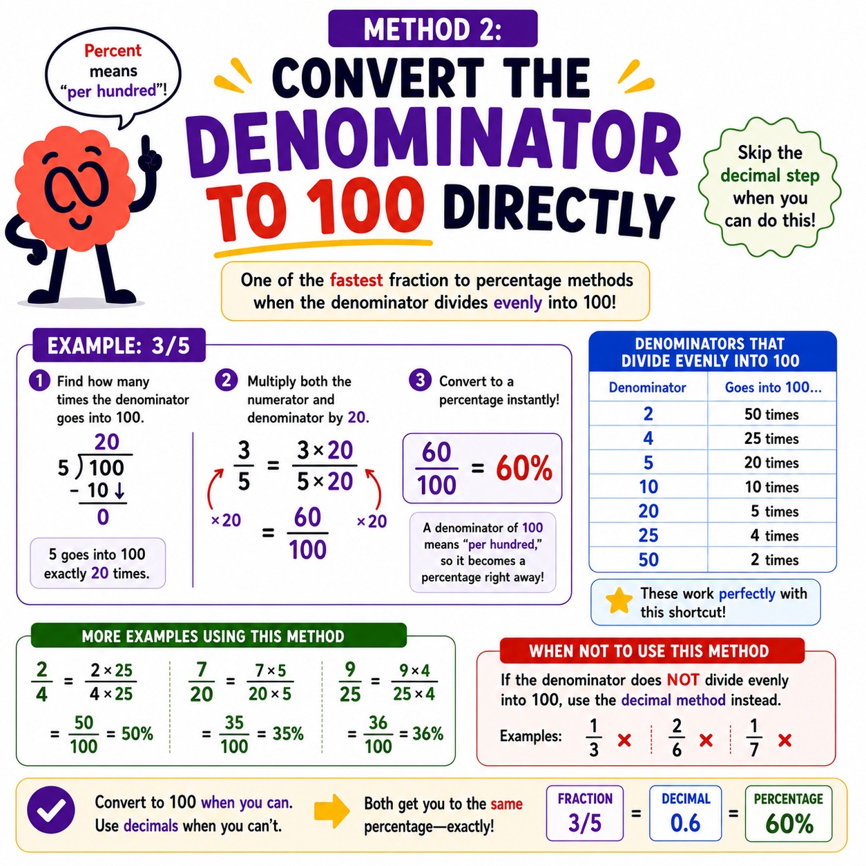 How to convert fractions to percentages
