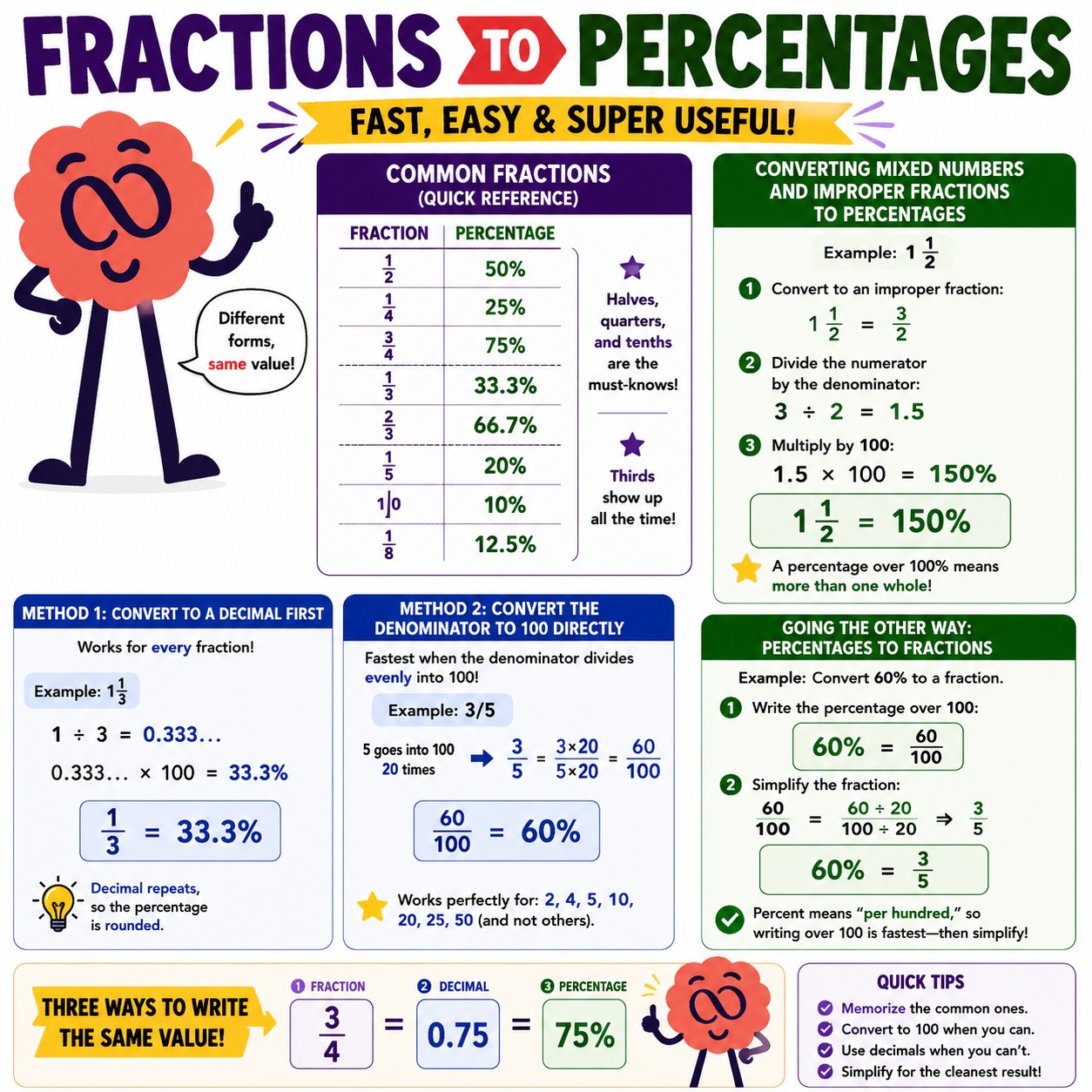 Fraction to percentage