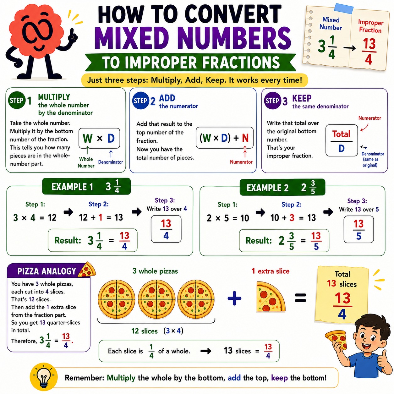 How to convert improper fractions to mixed numbers