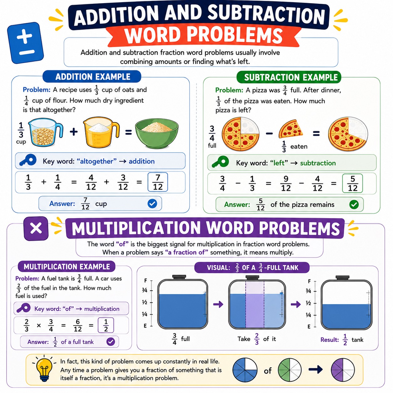 Fraction word problems 5th grade